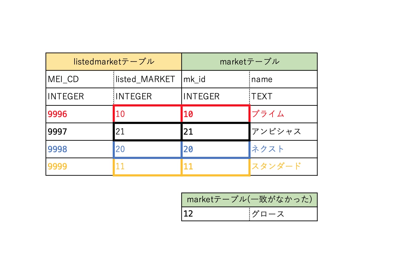 【SQLite3】JOIN句で内部結合（inner join）する方法 | すごろく